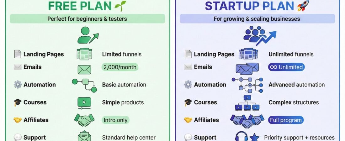 Systeme.io Free vs Systeme.io Startup: A Comprehensive Comparison