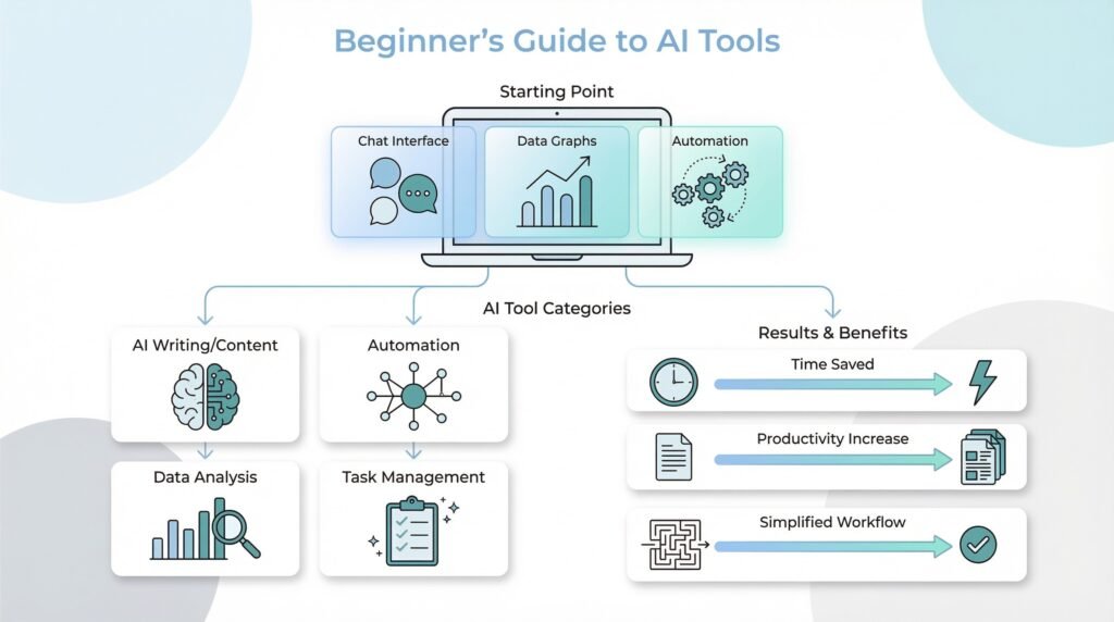 Beginner guide to using AI-powered digital tools effectively
