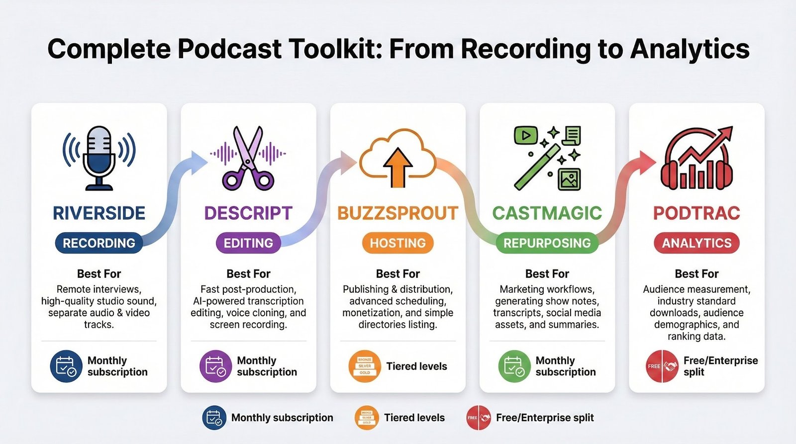 Top Digital Tools for Podcasters and Audio Creators in 2026